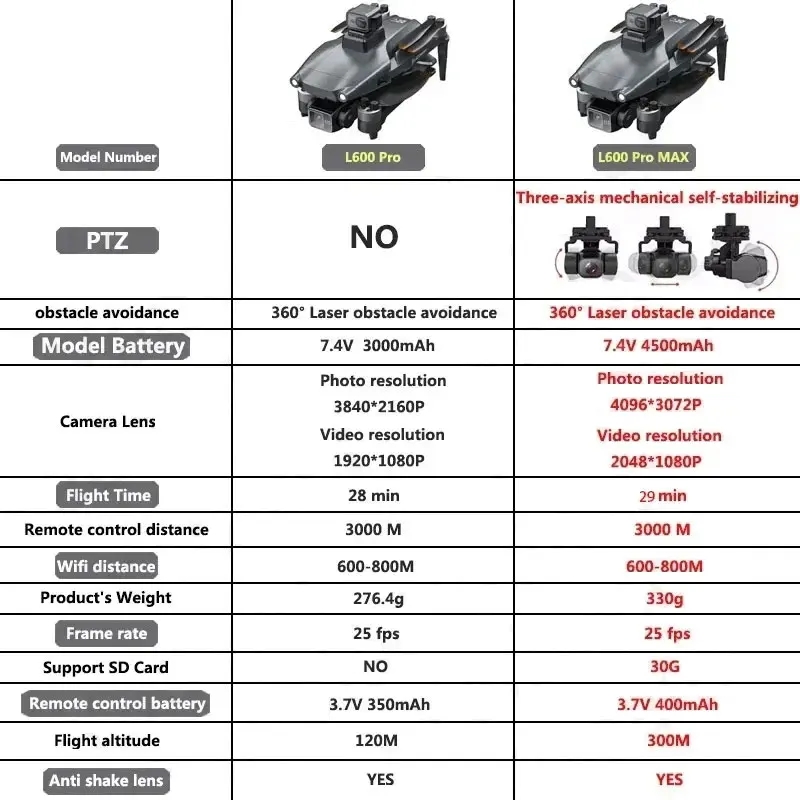 L600 PRO MAX GPS Drone Profesj – Drone Gps Module recenzja i cena